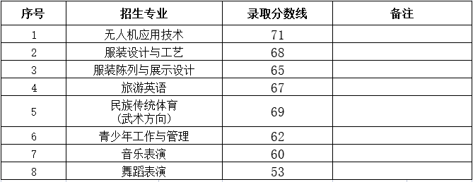 2023太原幼儿师范高等专科学校单招录取分数线（含2021-2022历年）