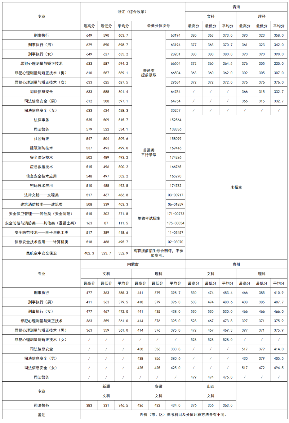 2023浙江警官职业学院录取分数线（含2021-2022历年）