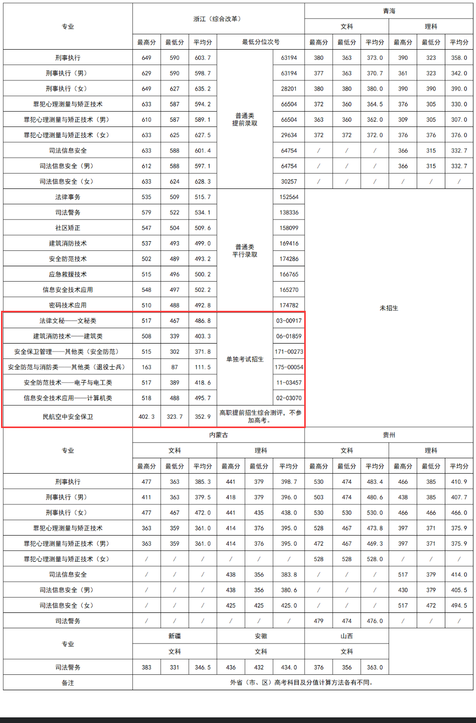 2023浙江警官职业学院单招录取分数线（含2021-2022历年）