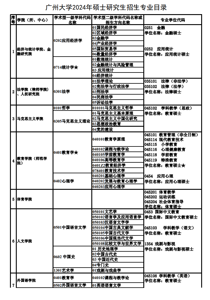 2024广州大学研究生招生专业目录及考试科目