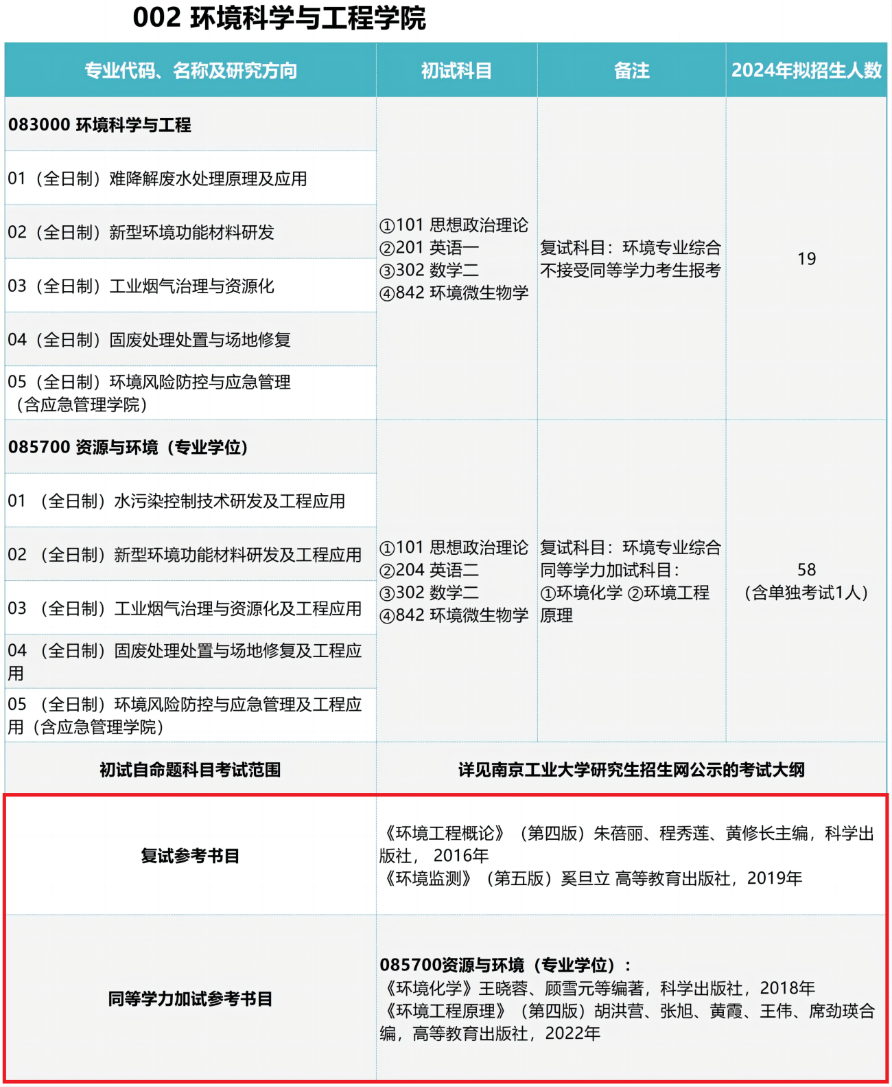 2024南京工业大学考研参考书目