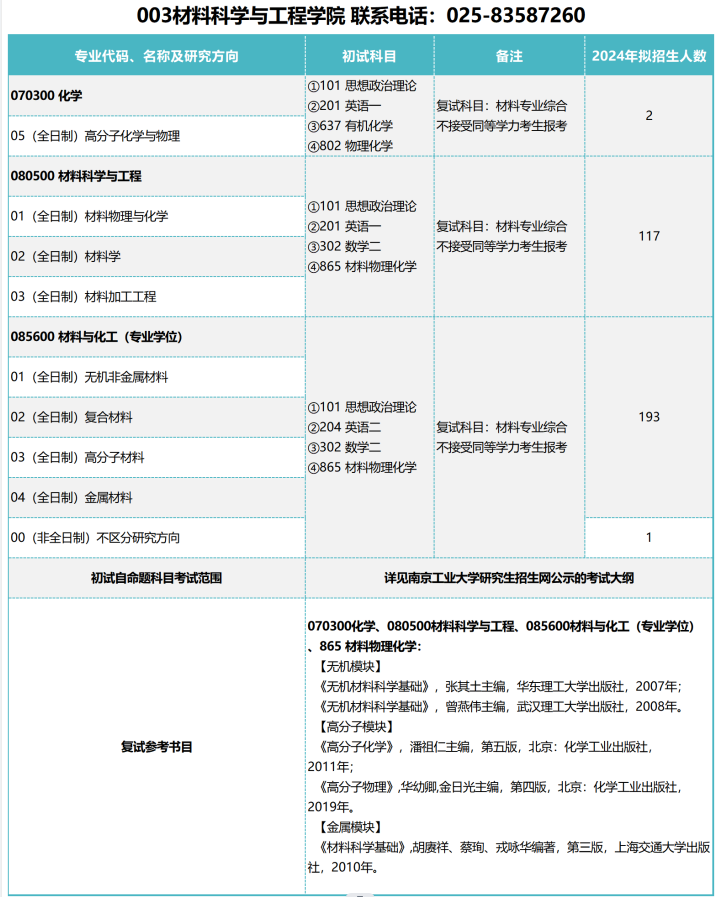 2024南京工业大学研究生招生专业目录及考试科目