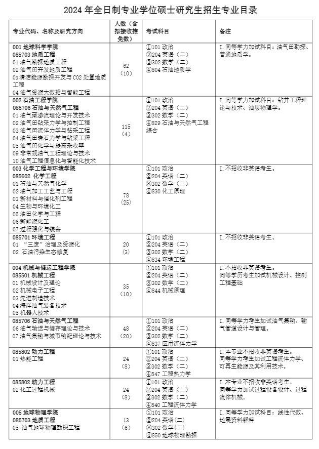 2024中国石油大学（北京）研究生招生专业目录及考试科目