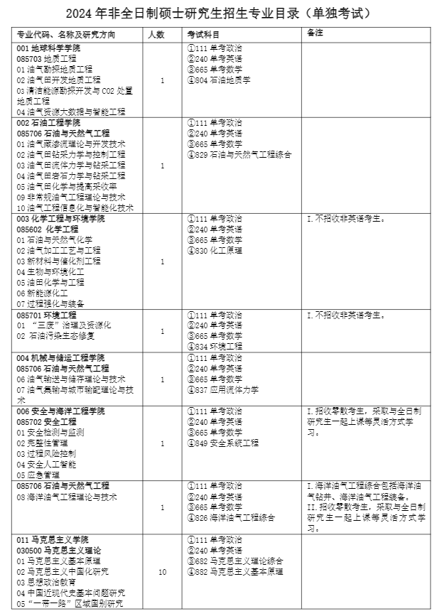 2024中国石油大学（北京）研究生招生专业目录及考试科目