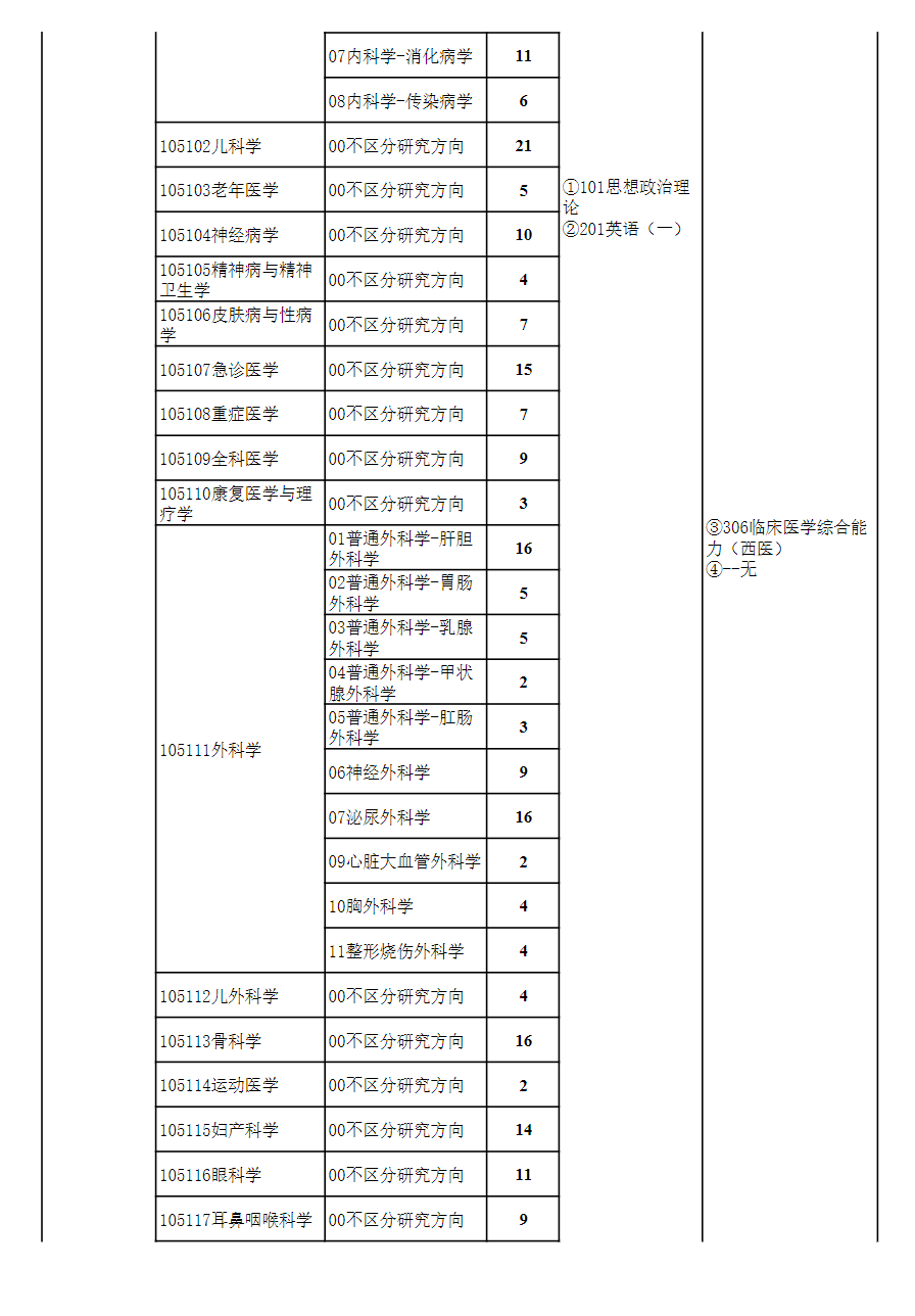2024贵州医科大学研究生招生专业目录及考试科目