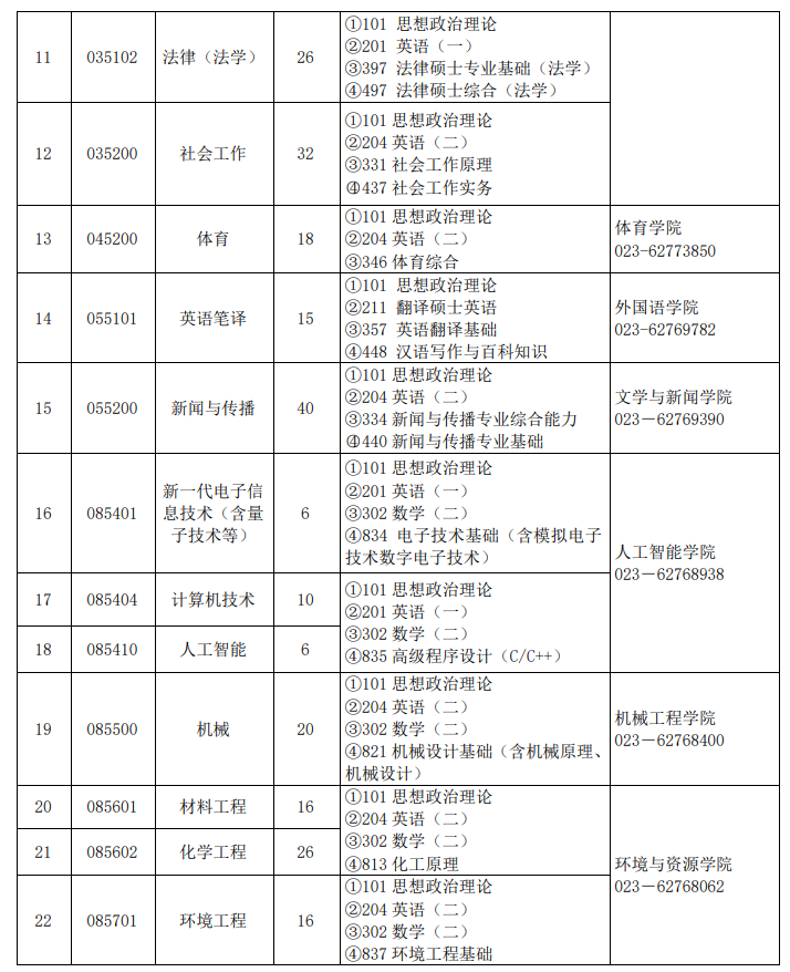 2024重庆工商大学研究生招生专业目录及考试科目