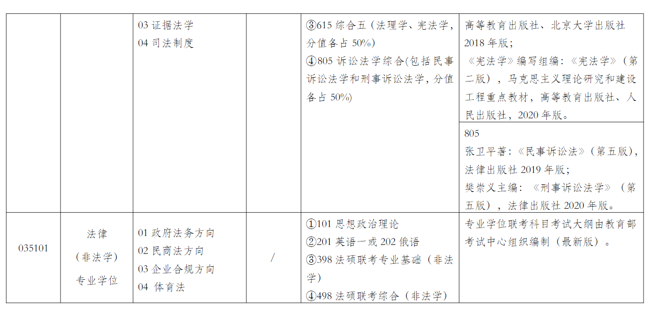2024上海政法学院研究生招生专业目录及考试科目