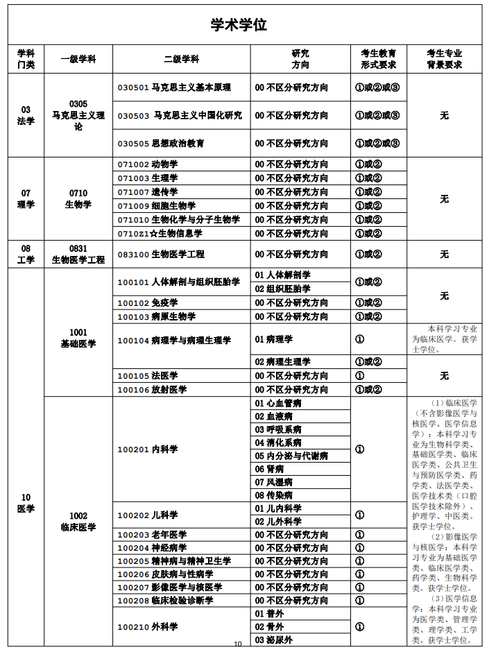 2024重庆医科大学研究生招生专业目录及考试科目