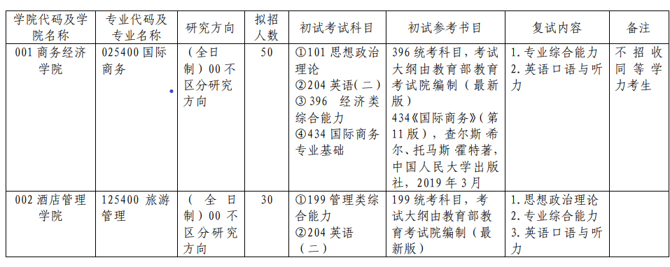 2024上海商学院研究生招生专业目录及考试科目