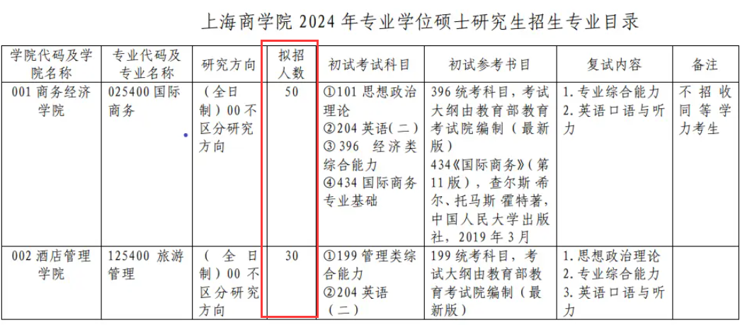 2024上海商学院研究生招生计划-各专业招生人数是多少