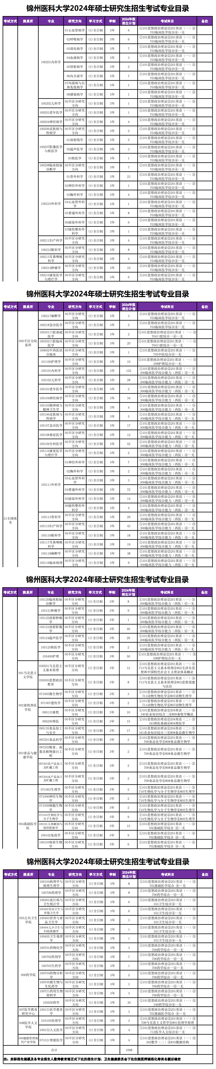 2024锦州医科大学研究生招生专业目录及考试科目