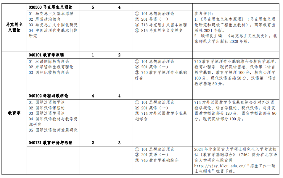 2024北京语言大学研究生招生计划-各专业招生人数是多少