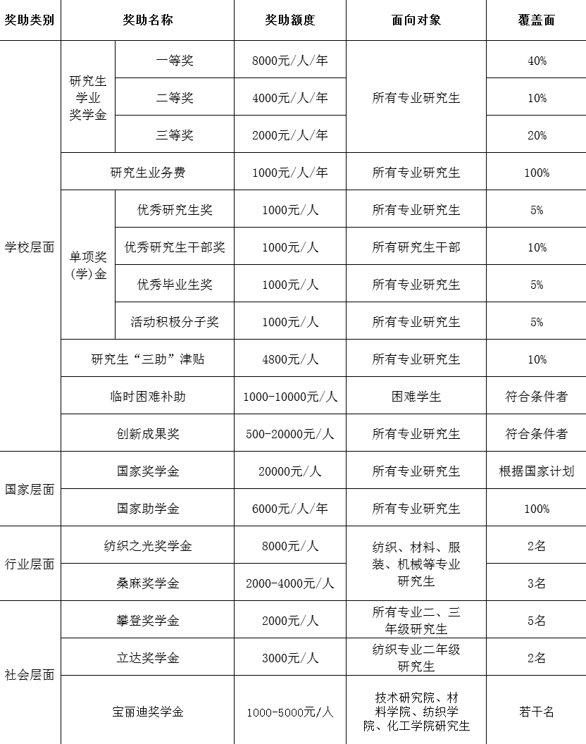 2024武汉纺织大学研究生招生简章