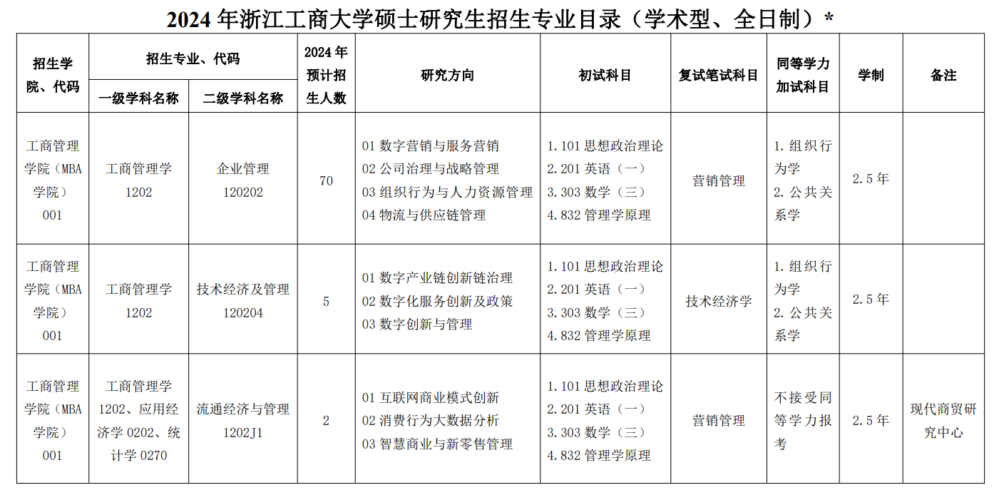 2024浙江工商大学研究生招生计划-各专业招生人数是多少