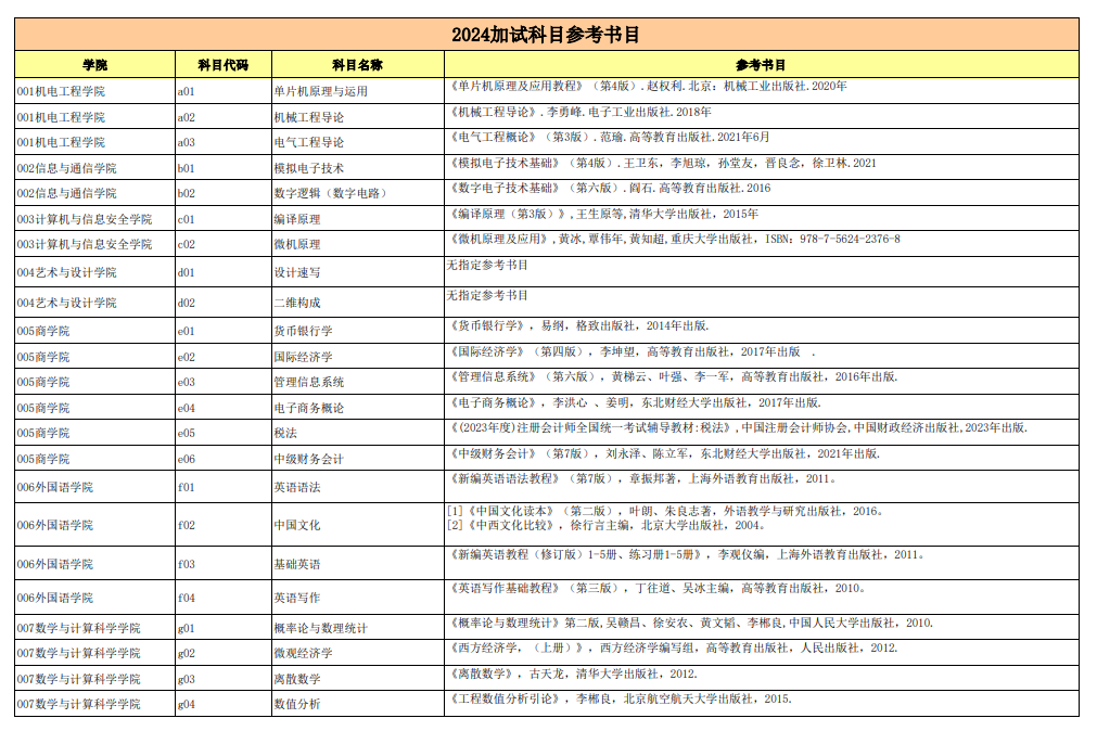 2024桂林电子科技大学考研参考书目