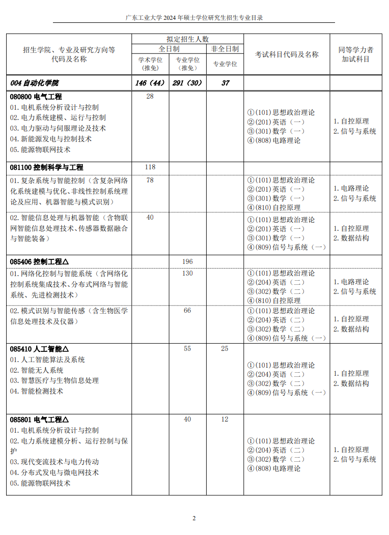 2024广东工业大学研究生招生专业目录及考试科目