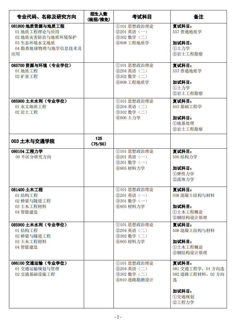 2024华北水利水电大学研究生招生专业目录及考试科目