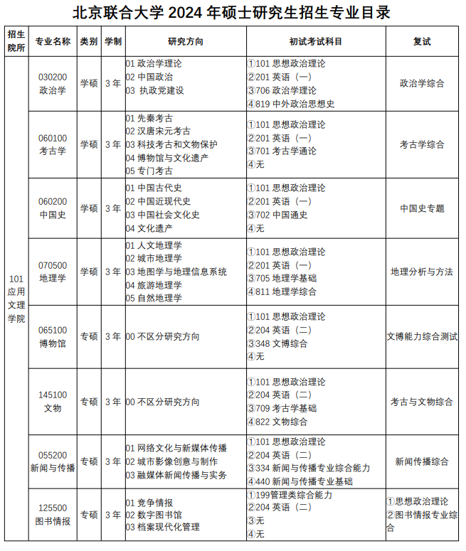 2024北京联合大学研究生招生专业目录及考试科目