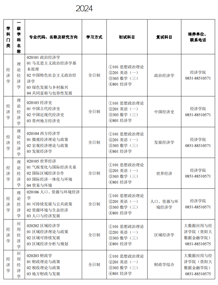 2024贵州财经大学研究生招生专业目录及考试科目