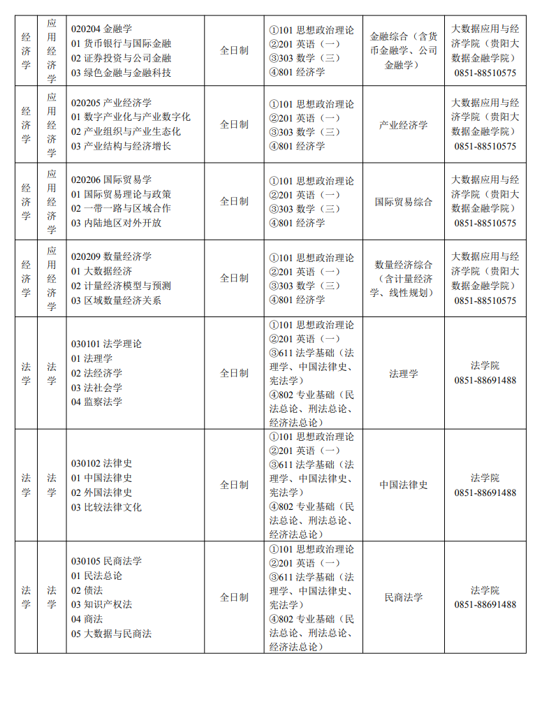 2024贵州财经大学研究生招生专业目录及考试科目