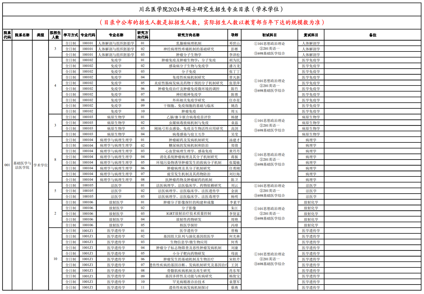 2024川北医学院研究生招生计划-各专业招生人数是多少