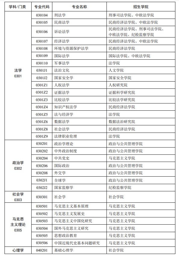 2024中国政法大学研究生招生专业目录及考试科目