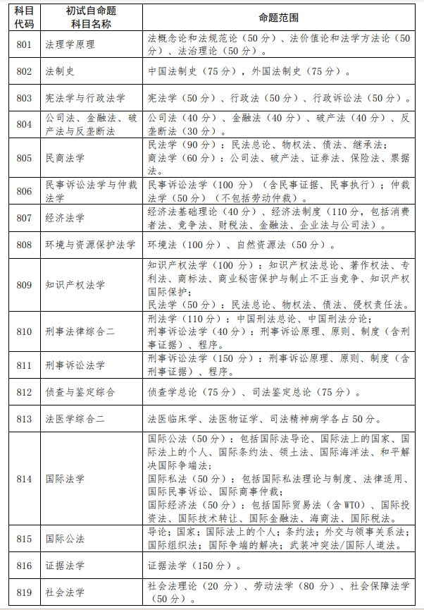 2024年中国政法大学考研大纲