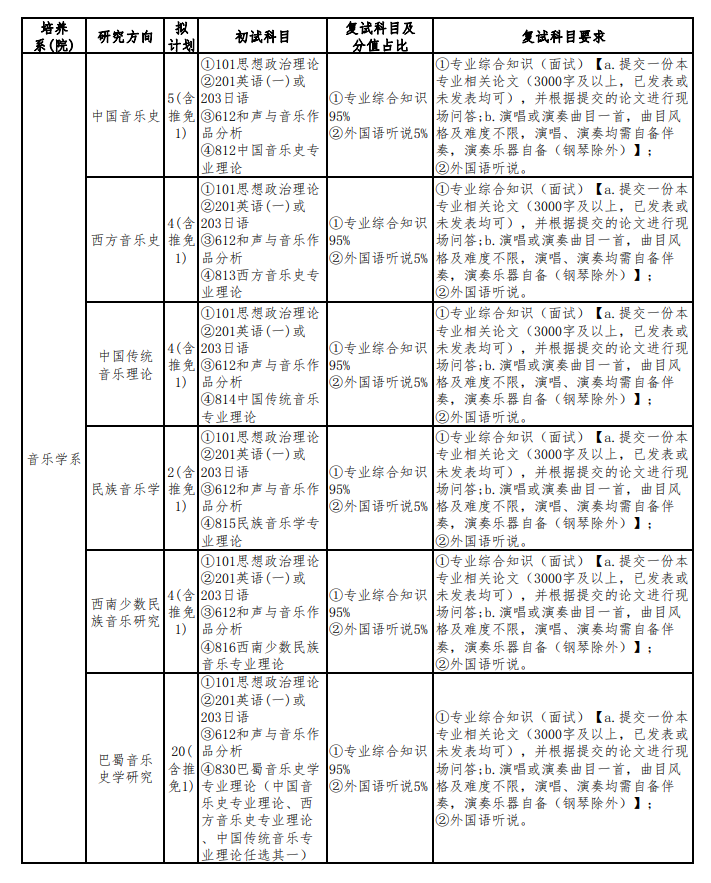 2024四川音乐学院研究生招生专业目录及考试科目