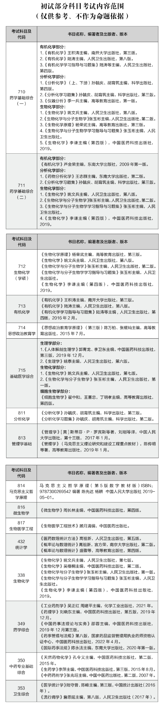 2024中国药科大学考研参考书目