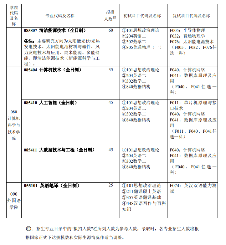 2024上海电力大学研究生招生专业目录及考试科目