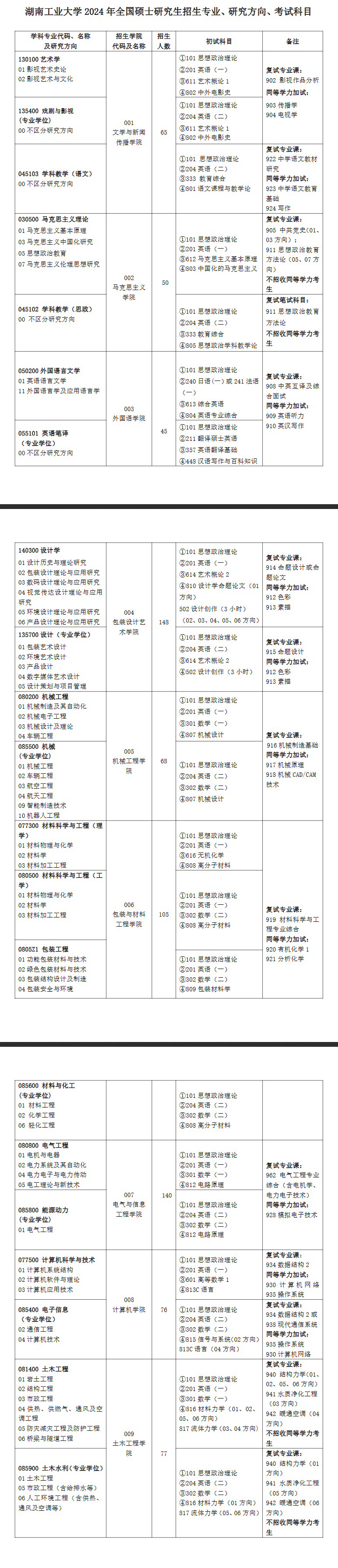 2024湖南工业大学研究生招生专业目录及考试科目
