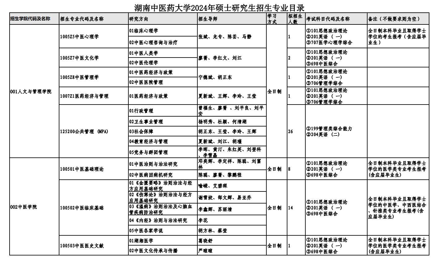 2024湖南中医药大学研究生招生计划-各专业招生人数是多少