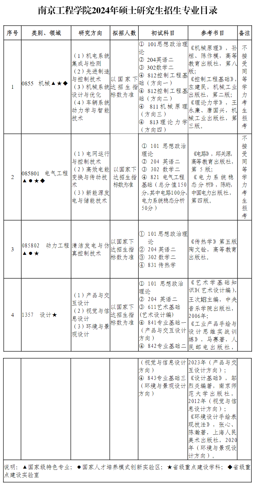2024南京工程学院研究生招生专业目录及考试科目