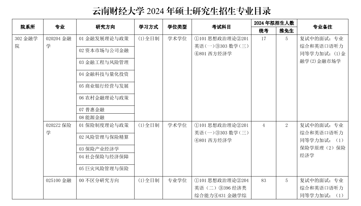 2024云南财经大学研究生招生专业目录及考试科目