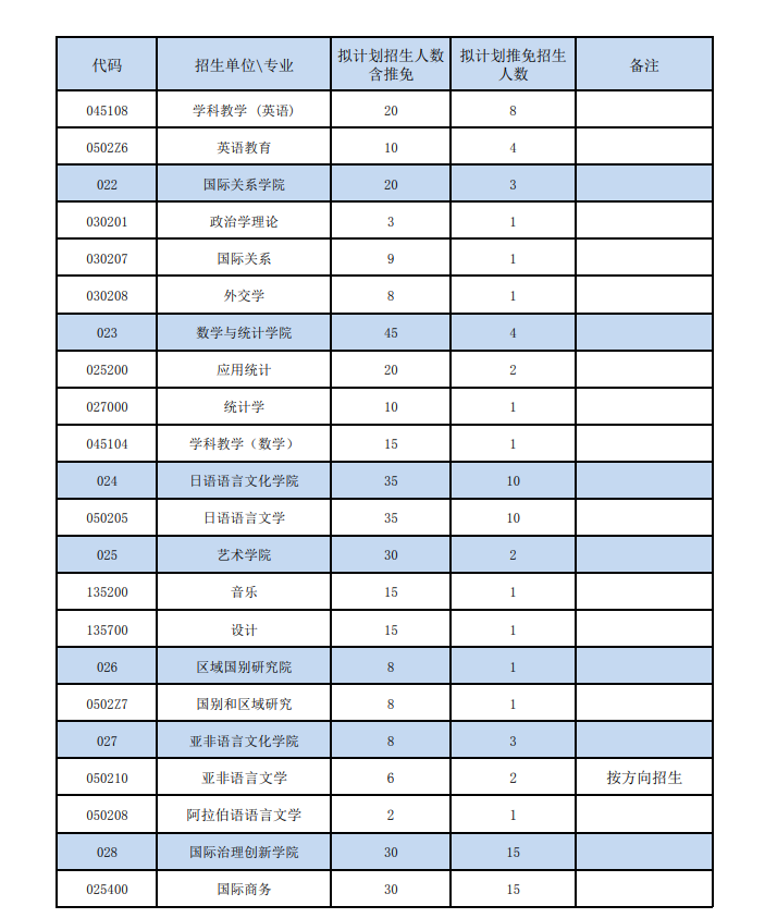 2024广东外语外贸大学研究生招生计划-各专业招生人数是多少