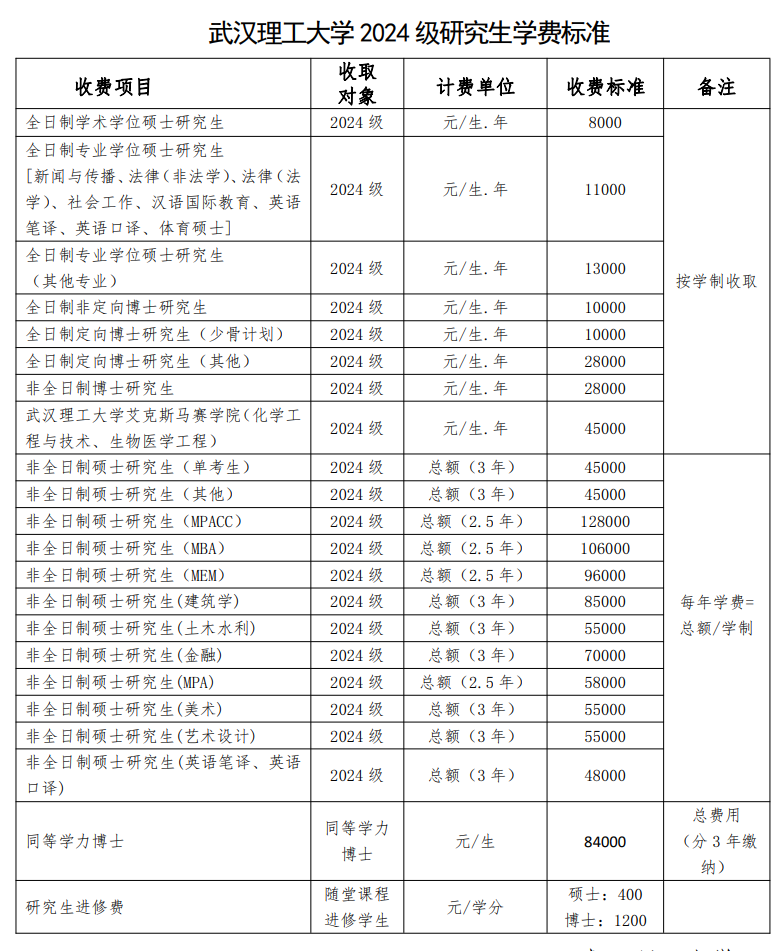 2024武汉理工大学研究生学费多少钱一年-各专业收费标准