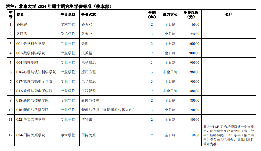2024北京大学研究生学费多少钱一年-各专业收费标准