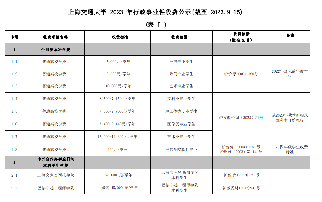 2024上海交通大学研究生学费多少钱一年-各专业收费标准
