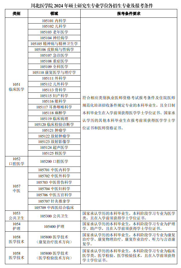 2024川北医学院研究生报考条件-考研要求