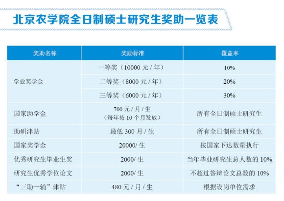 2024北京农学院研究生奖学金和助学金有哪些，多少钱？
