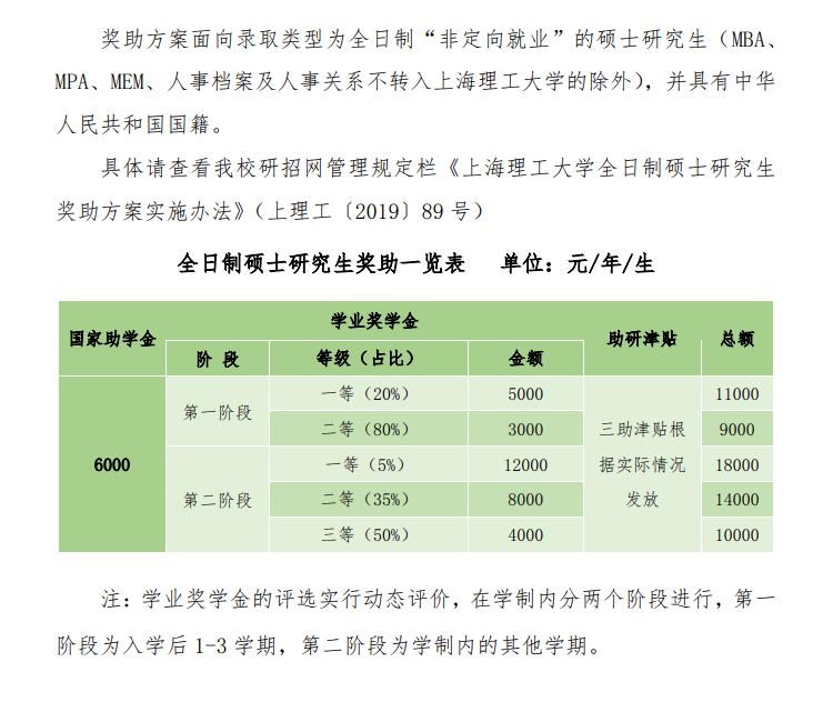 2024上海理工大学研究生奖学金和助学金有哪些，多少钱？