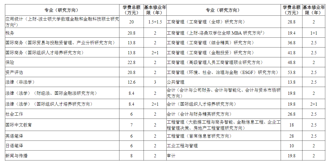 2024上海财经大学研究生学费多少钱一年-各专业收费标准