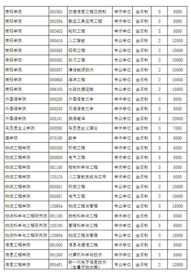 2024上海海事大学研究生学费多少钱一年-各专业收费标准