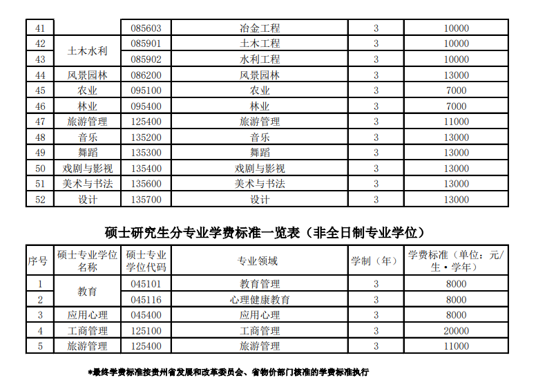 2024贵州师范大学研究生学费多少钱一年-各专业收费标准