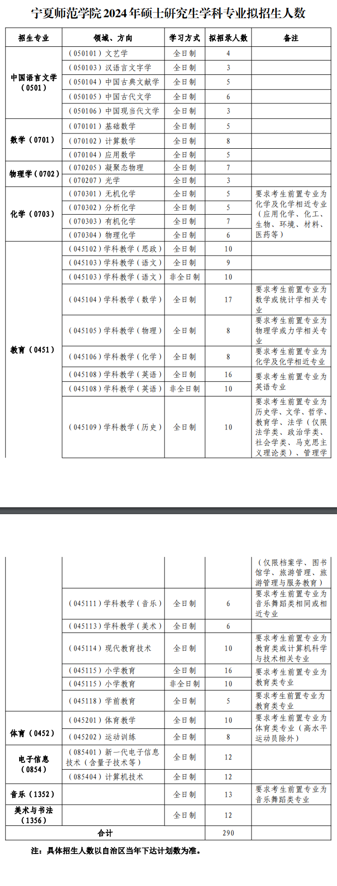 2024宁夏师范学院研究生招生计划-各专业招生人数是多少
