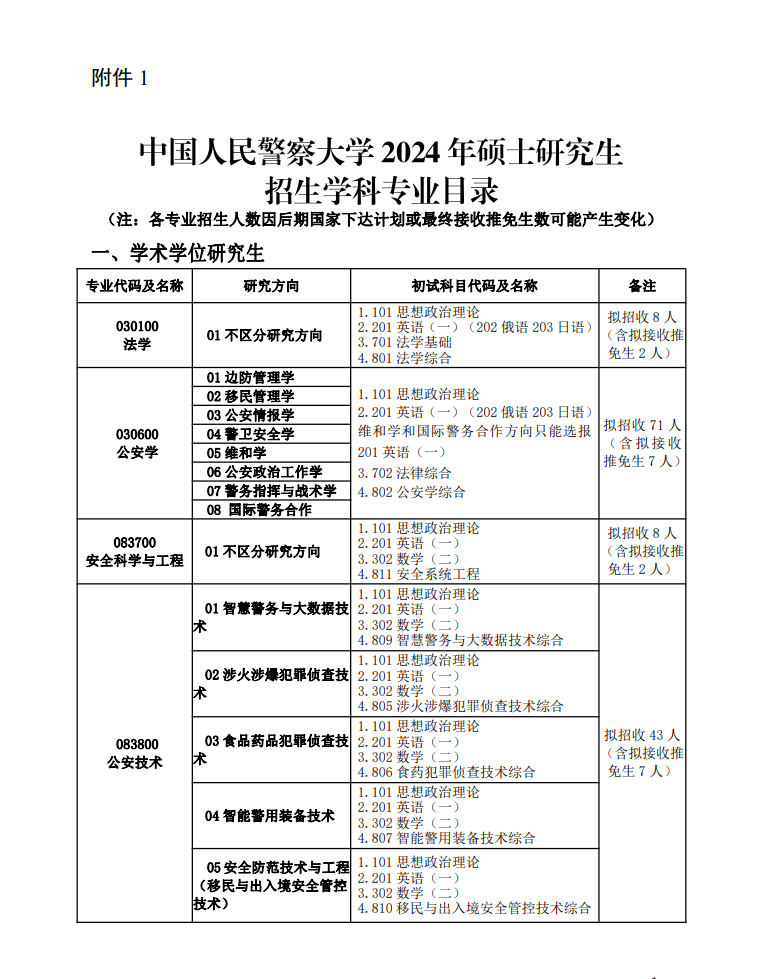 2024中国人民警察大学研究生招生专业目录及考试科目