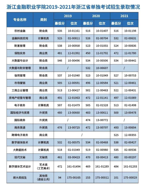 2023浙江金融职业学院单招录取分数线（含2021-2022历年）