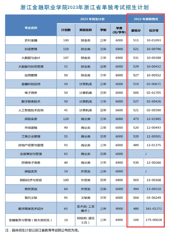 2023浙江金融职业学院单招录取分数线（含2021-2022历年）