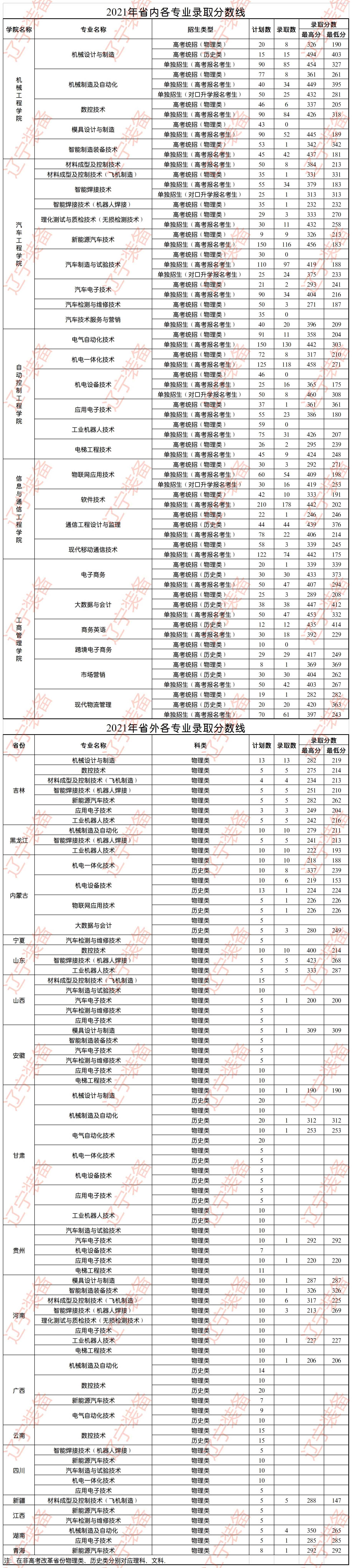 2023辽宁装备制造职业技术学院单招录取分数线（含2021-2022历年）