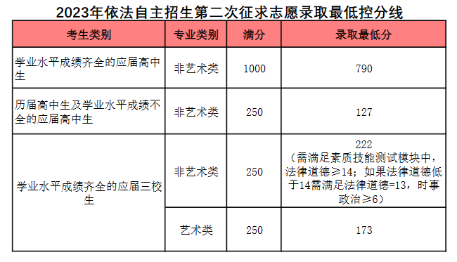 2023上海东海职业技术学院自主招生录取分数线（含2021-2022历年）